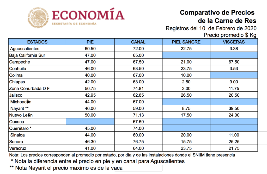 Precios Carne de Res – 10 Febrero&nbsp;2020