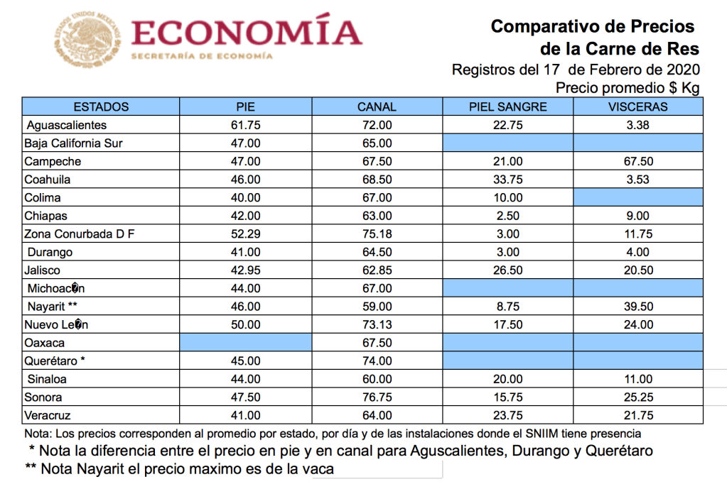 Precios Carne de Res – 17 Febrero&nbsp;2020