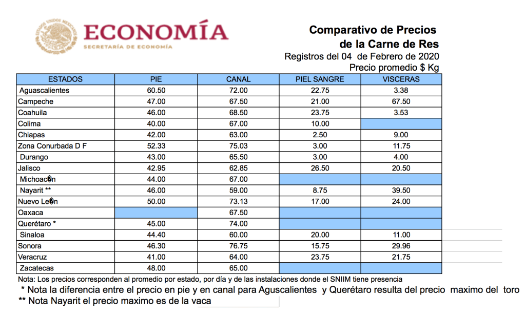 Precios Carne de Res – 4 Febrero&nbsp;2020